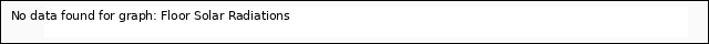 Explore the graph:Floor Solar Radiations in a new window