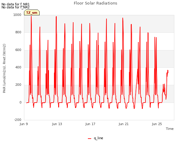 Floor Solar Radiations