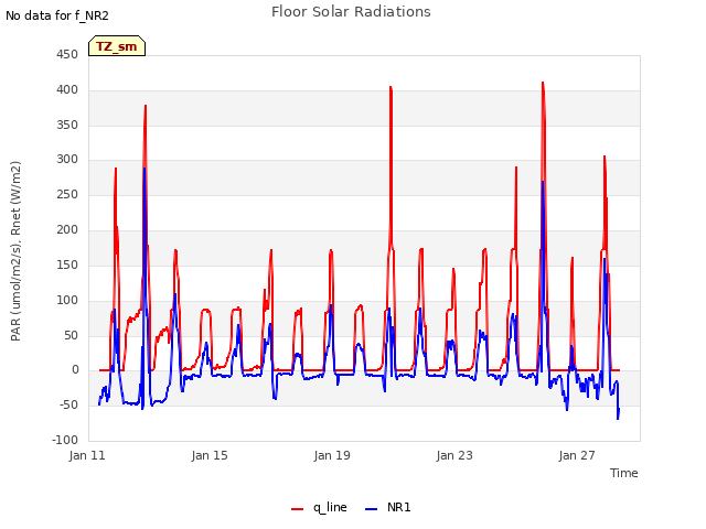 Floor Solar Radiations