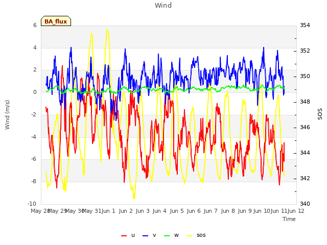 Graph showing Wind