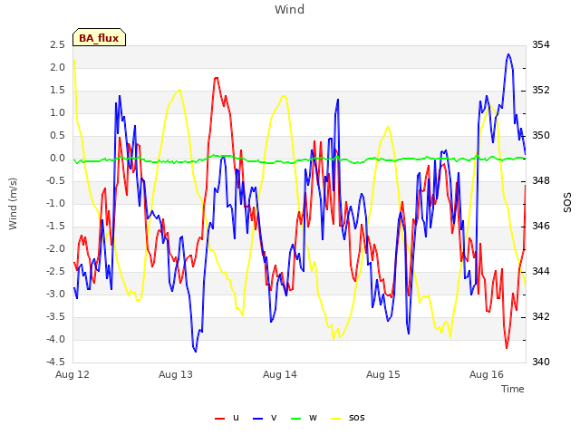 plot of Wind