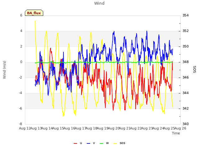 plot of Wind