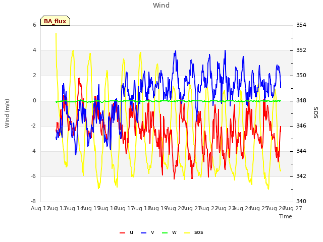 plot of Wind