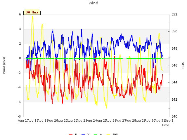 plot of Wind