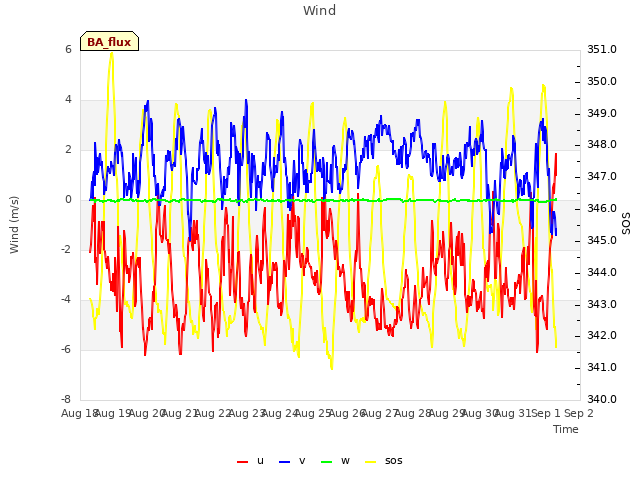 plot of Wind