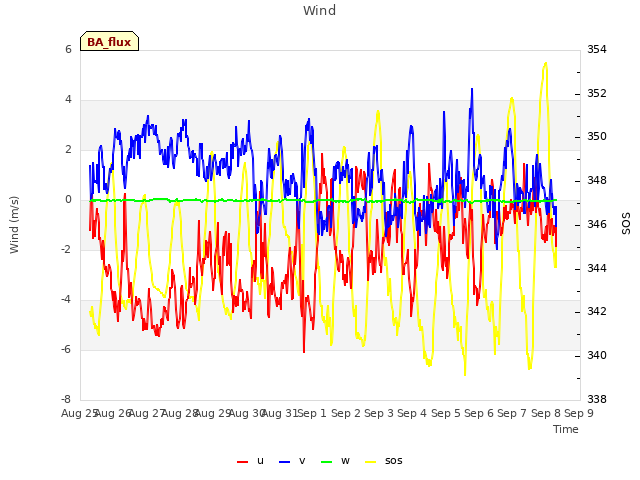 plot of Wind