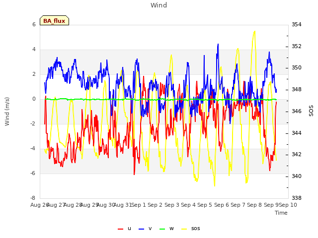 plot of Wind