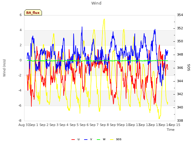 plot of Wind