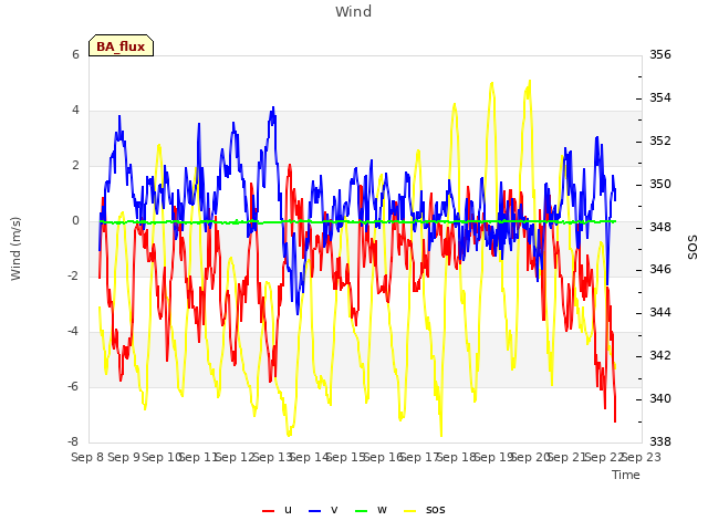 plot of Wind