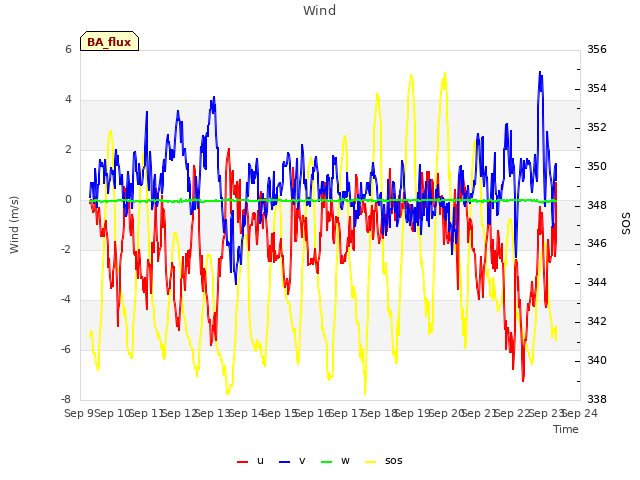 plot of Wind