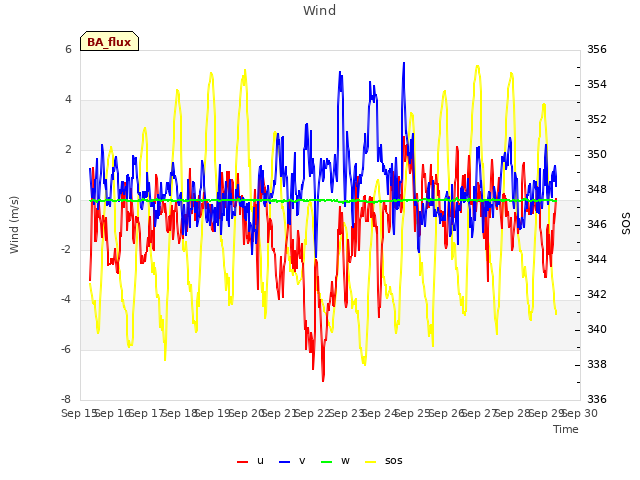 plot of Wind