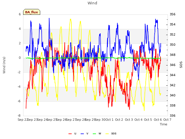 plot of Wind