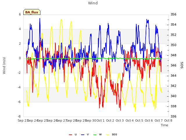 plot of Wind