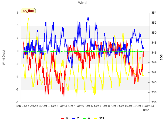 plot of Wind