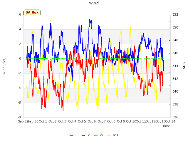 plot of Wind