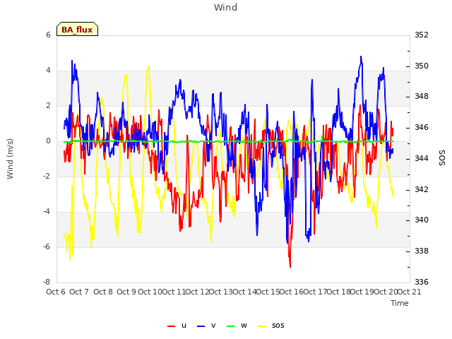 plot of Wind