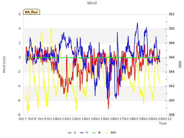 plot of Wind