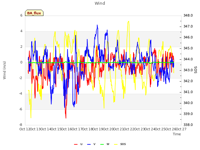 plot of Wind