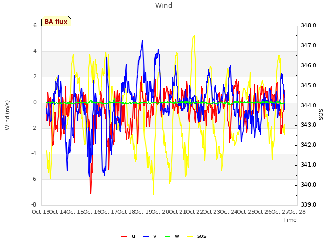 plot of Wind