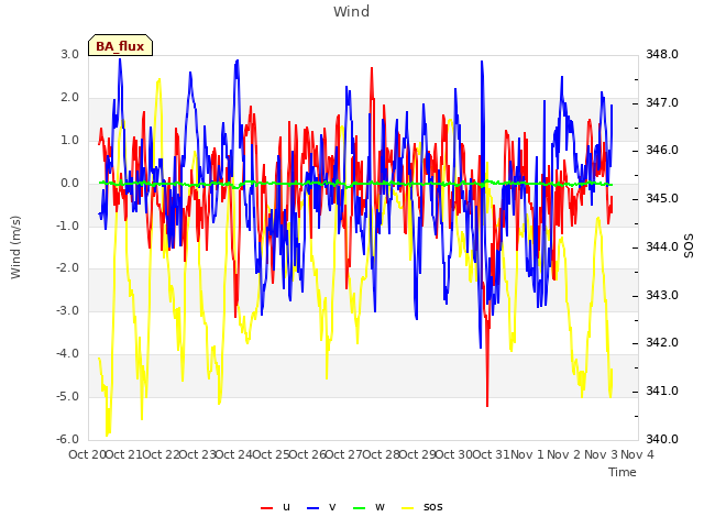 plot of Wind