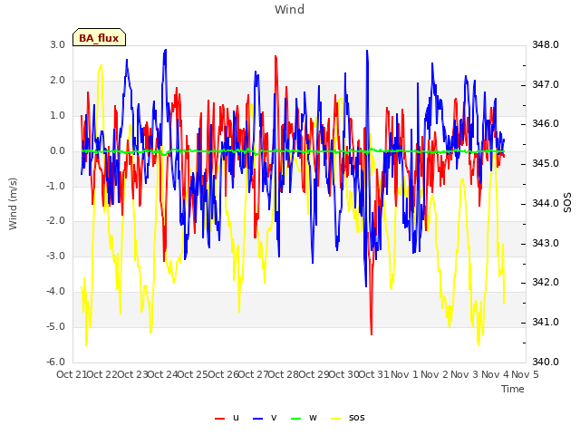 plot of Wind