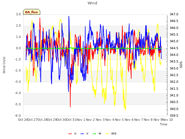 plot of Wind