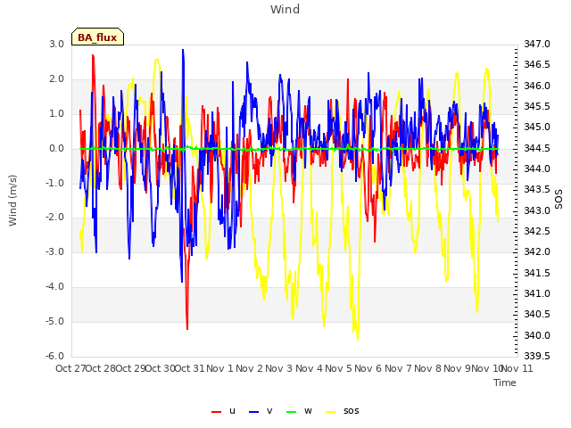 plot of Wind