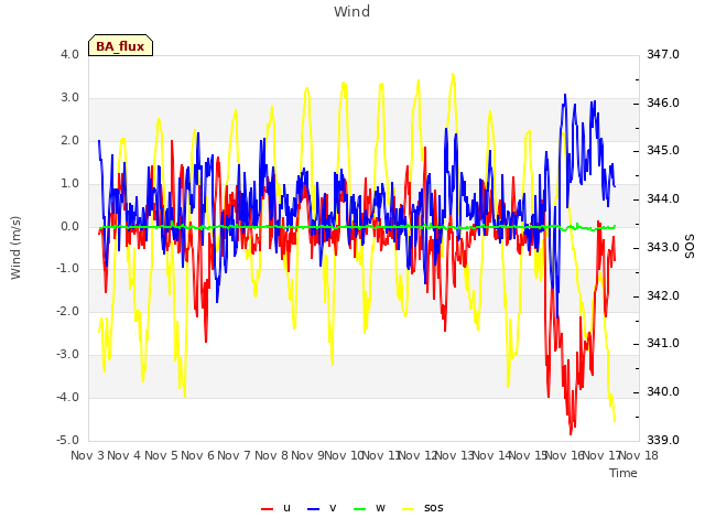 plot of Wind