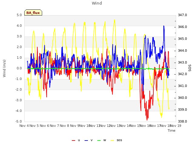 plot of Wind