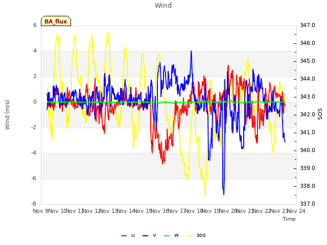 plot of Wind