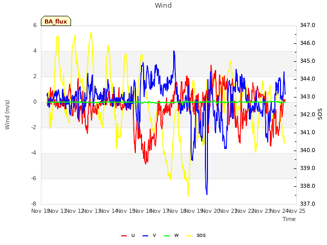 plot of Wind