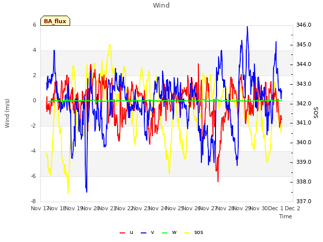 plot of Wind