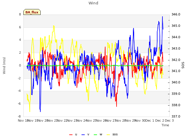 plot of Wind