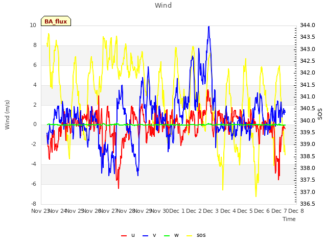 plot of Wind