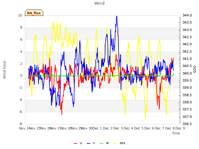 plot of Wind