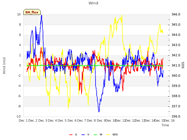 plot of Wind