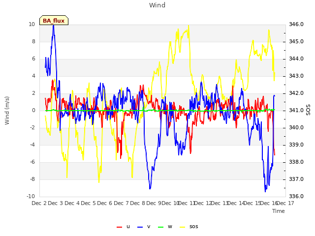 plot of Wind