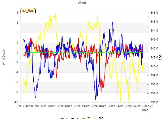 plot of Wind