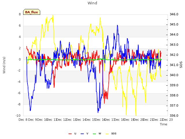 plot of Wind