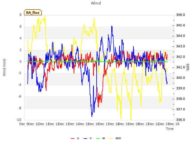 plot of Wind