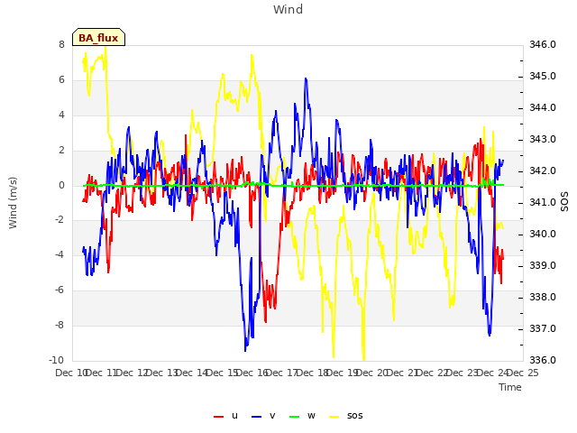 plot of Wind