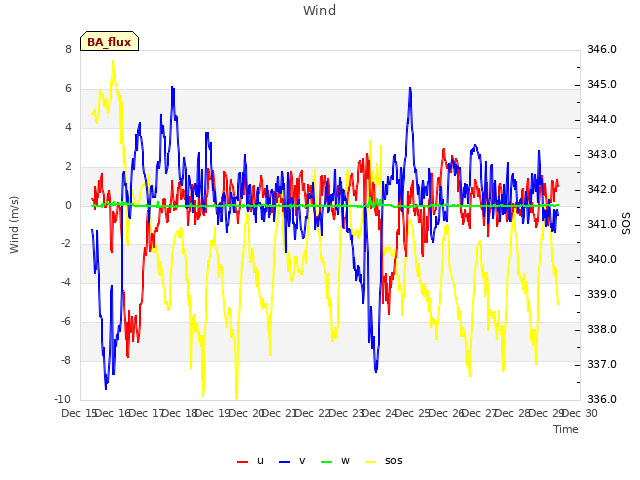 plot of Wind