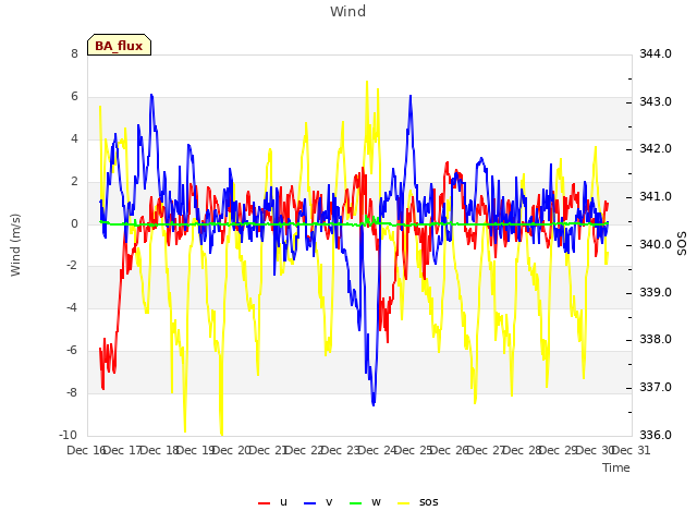 plot of Wind