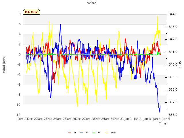 plot of Wind