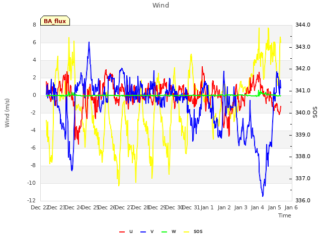 plot of Wind