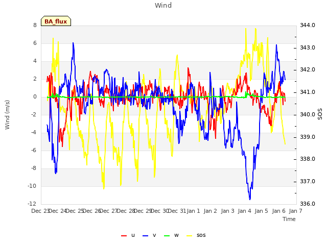 plot of Wind