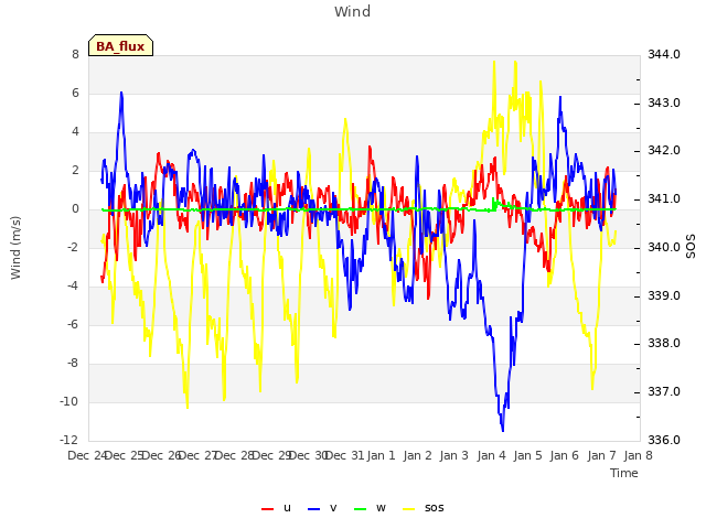 plot of Wind