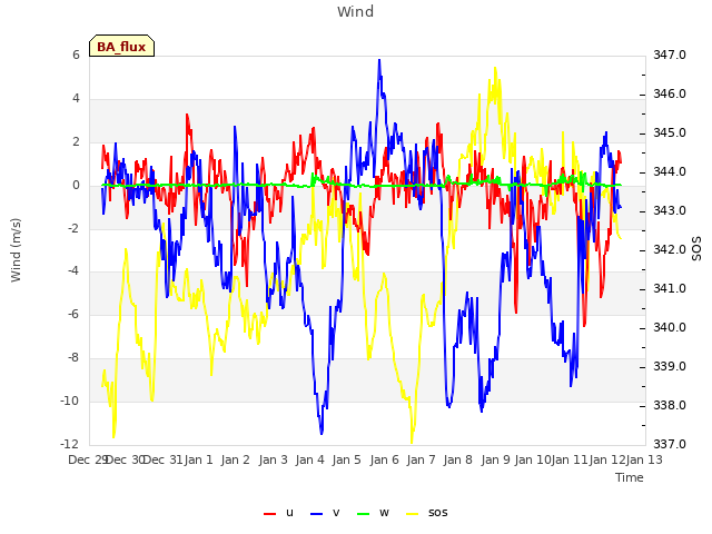 plot of Wind