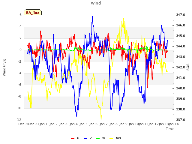 plot of Wind