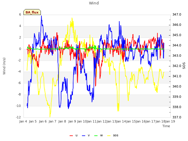 plot of Wind